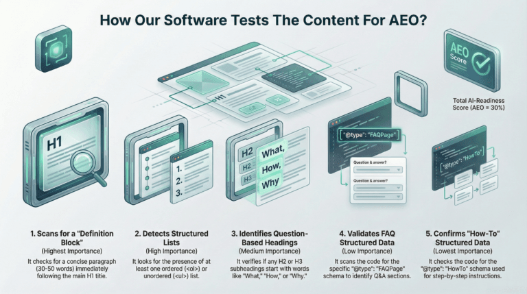 How SEO Grow Tests The Content For AEO