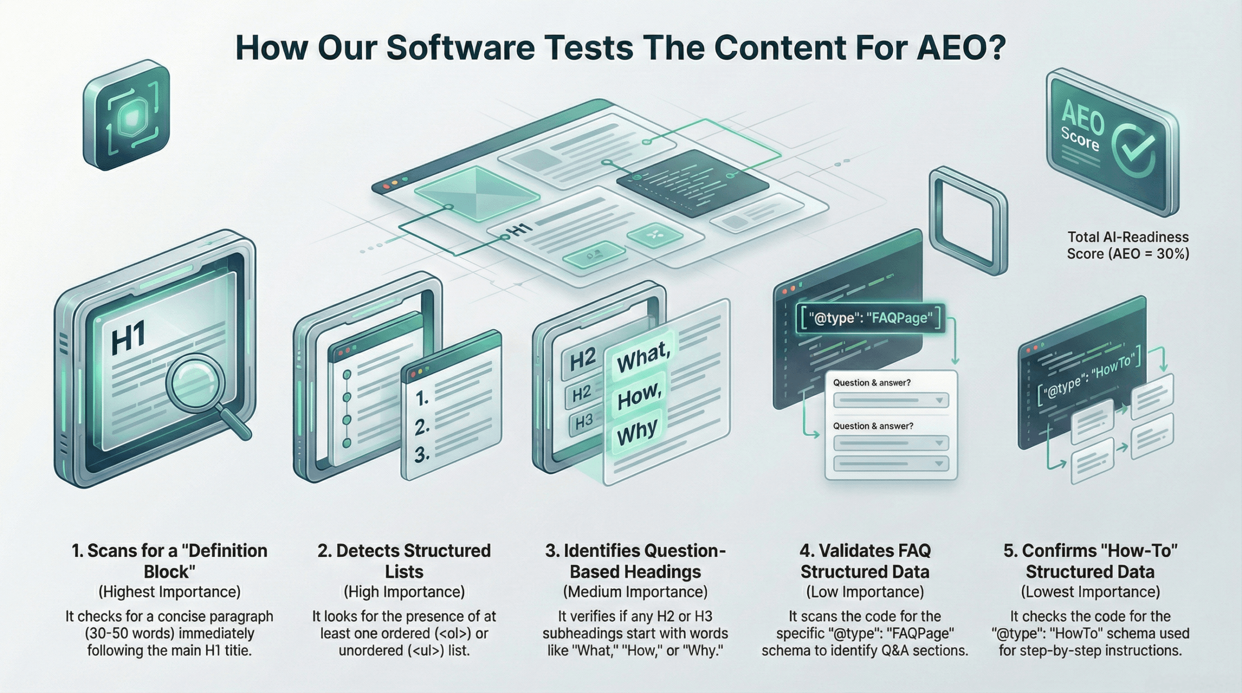 How SEO Grow Tests The Content For AEO